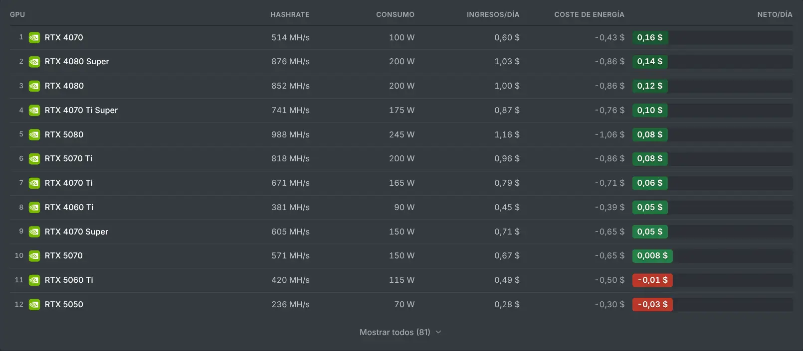 La calculadora de minería clasificando GPU por ingresos diarios