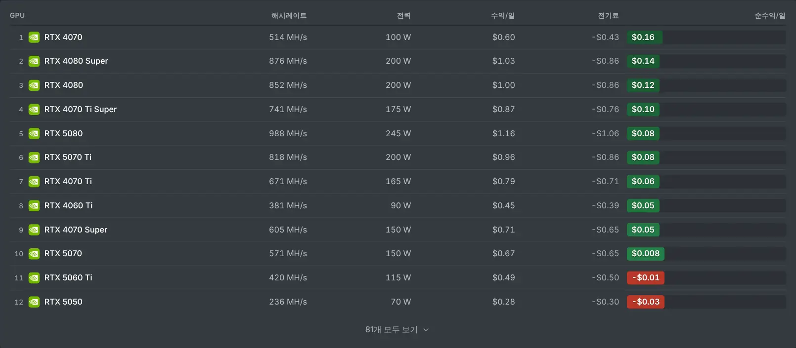 하루 수익 순으로 GPU 순위를 매긴 채굴 계산기