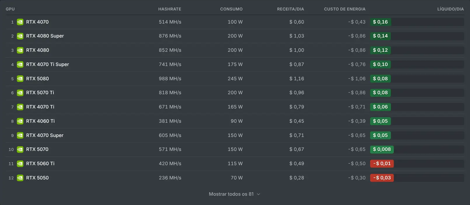 A calculadora de mineração classificando GPUs por receita por dia