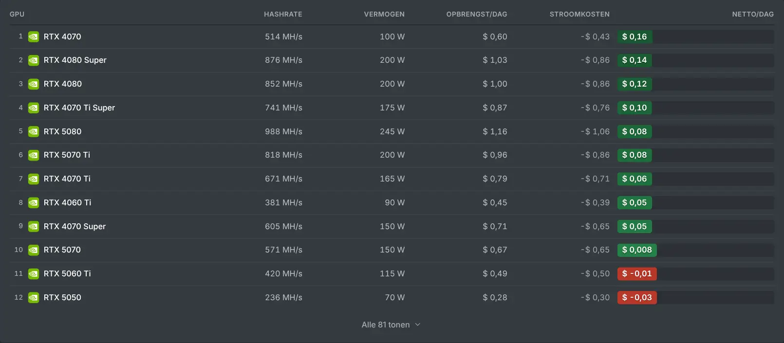 De miningcalculator die GPU's rangschikt op opbrengst per dag