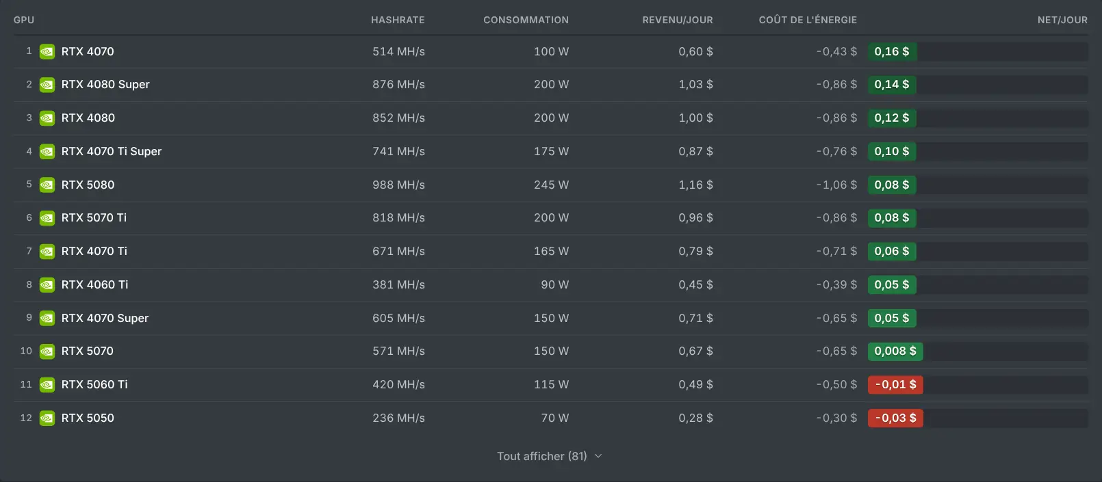 Le calculateur de minage classant les GPU par revenus journaliers