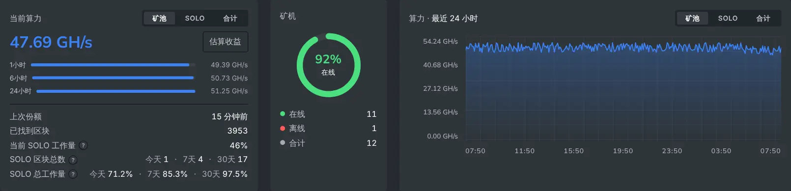 矿工仪表盘，显示当前算力和 24 小时算力图表