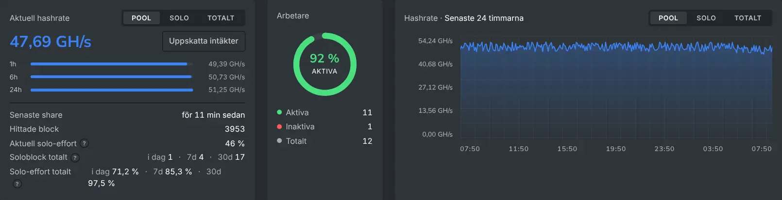 Överst i gruvarbetarens översikt med aktuell hashrate och saldon