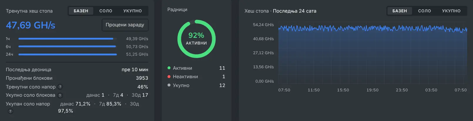 Контролна табла рудара која сажима допринос и стања једног рудара