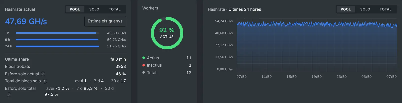 El tauler del miner amb el hashrate actual i un gràfic de hashrate de 24 hores