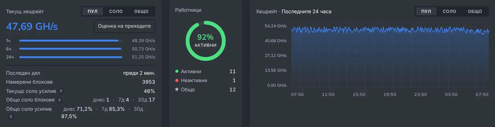 Текущият хешрейт на таблото и графиката на хешрейта за 24 часа