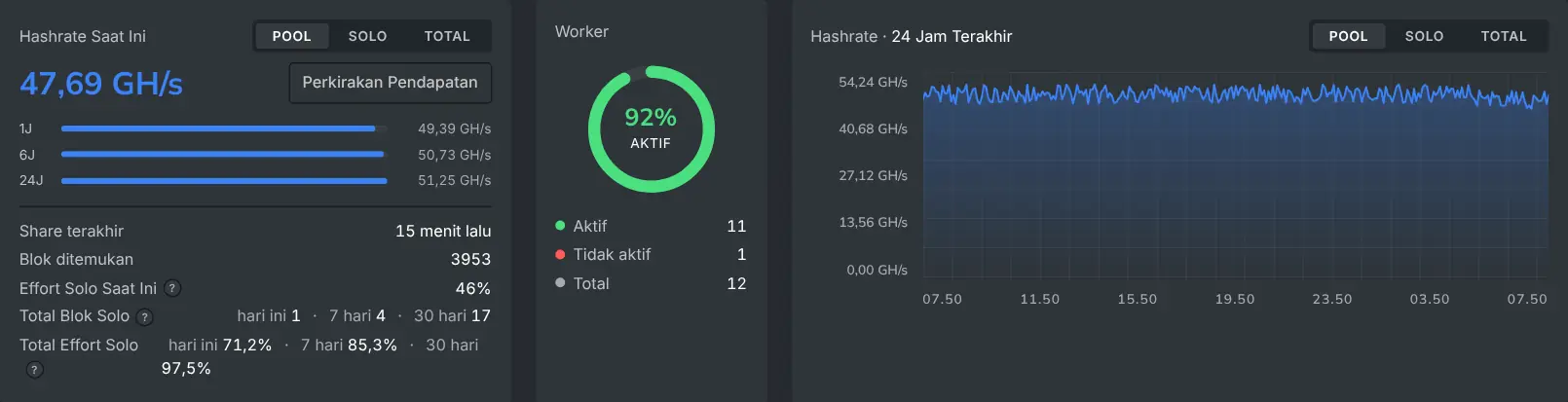 Bagian atas dasbor miner dengan hashrate saat ini dan saldo