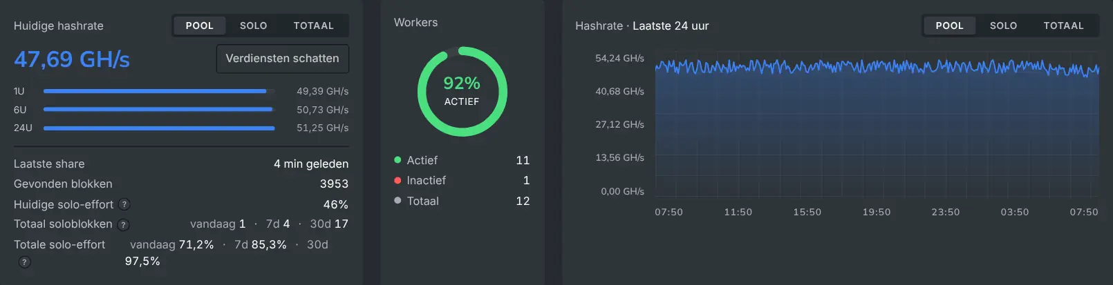 De bovenkant van het miner-dashboard met de huidige hashrate en saldi