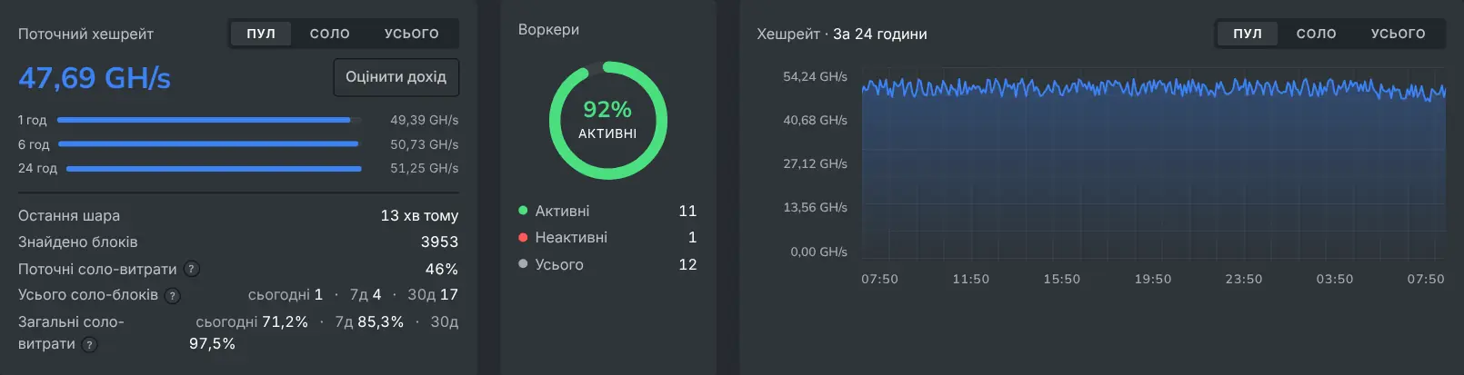 Поточний хешрейт на панелі та графік хешрейту за 24 години