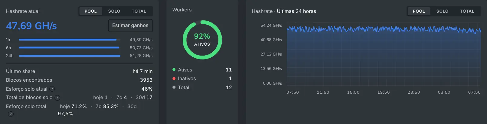 A leitura do hashrate atual no painel e o gráfico de hashrate de 24 horas