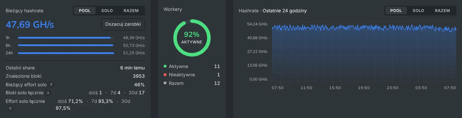 Bieżący odczyt hashrate'u w panelu i 24-godzinny wykres hashrate'u