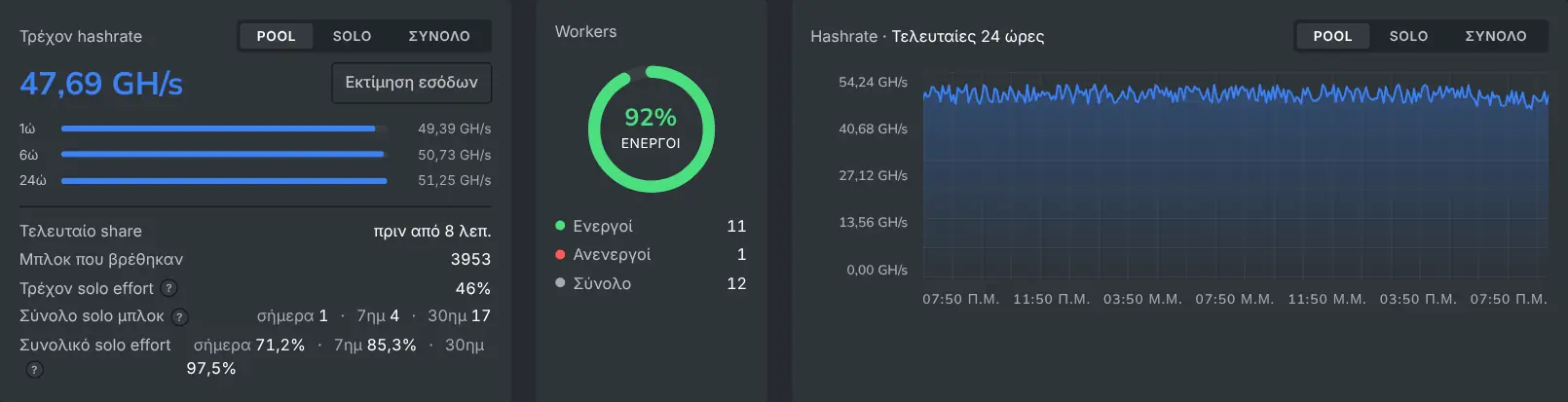 Το dashboard του miner με τη συνεισφορά και τα υπόλοιπα ενός miner