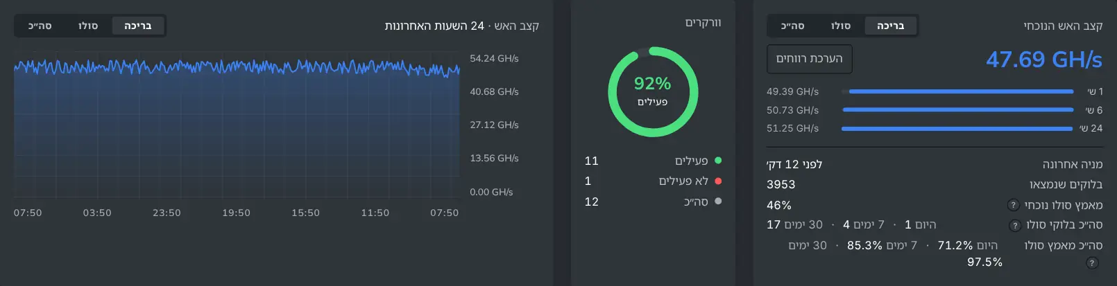קריאת קצב האש הנוכחי בלוח הבקרה ותרשים קצב האש של 24 שעות