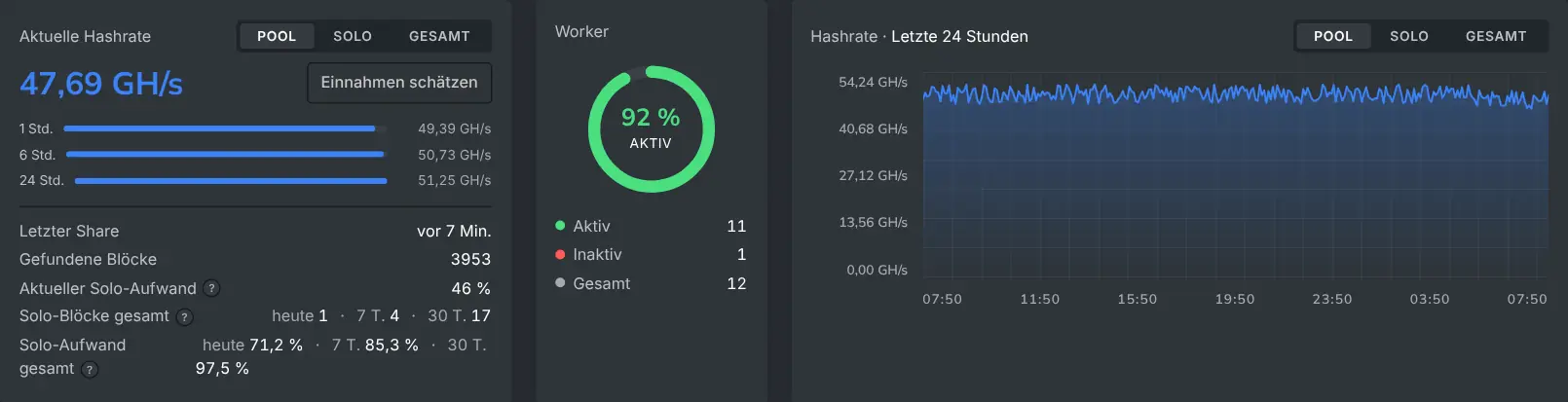 Das Miner-Dashboard mit einer Zusammenfassung des Beitrags und der Guthaben eines einzelnen Miners