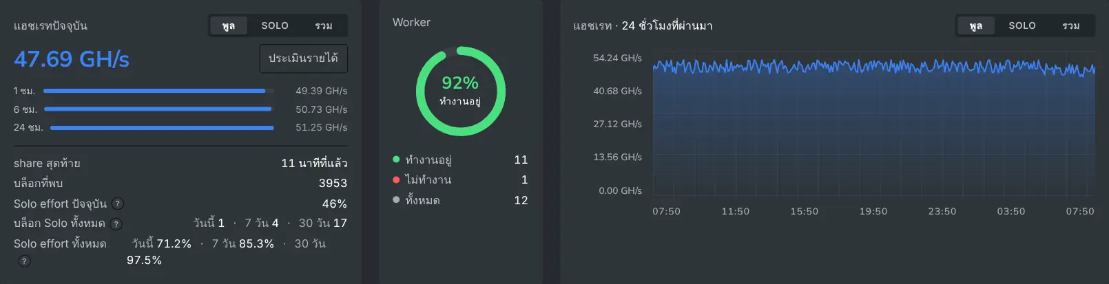 ค่าแฮชเรทปัจจุบันบนแดชบอร์ดและแผนภูมิแฮชเรท 24 ชั่วโมง
