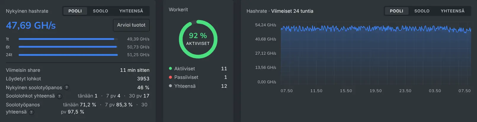 Louhijan koontinäyttö, jossa on nykyinen hashrate ja 24 tunnin hashrate-kaavio