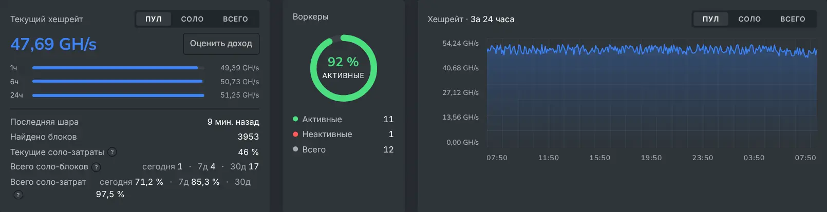 Дашборд майнера с текущим хешрейтом и графиком хешрейта за 24 часа