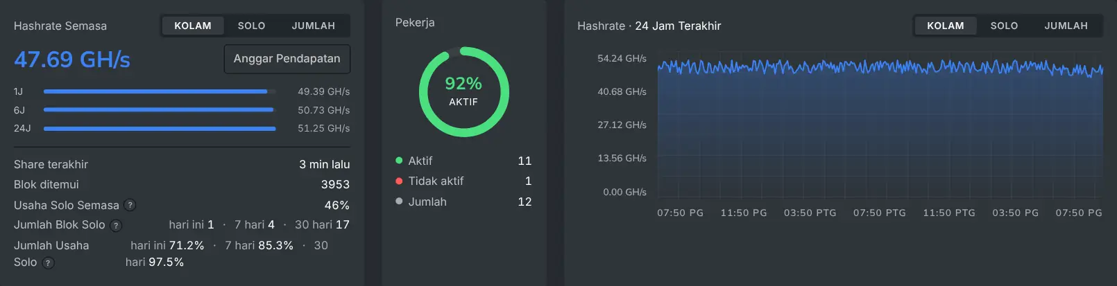 Bacaan hashrate semasa pada papan pemuka dan carta hashrate 24 jam