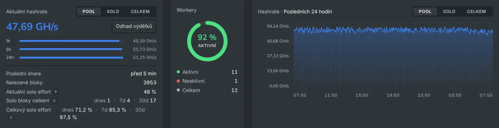 Dashboard těžaře s aktuálním hashrate a 24hodinovým grafem hashrate