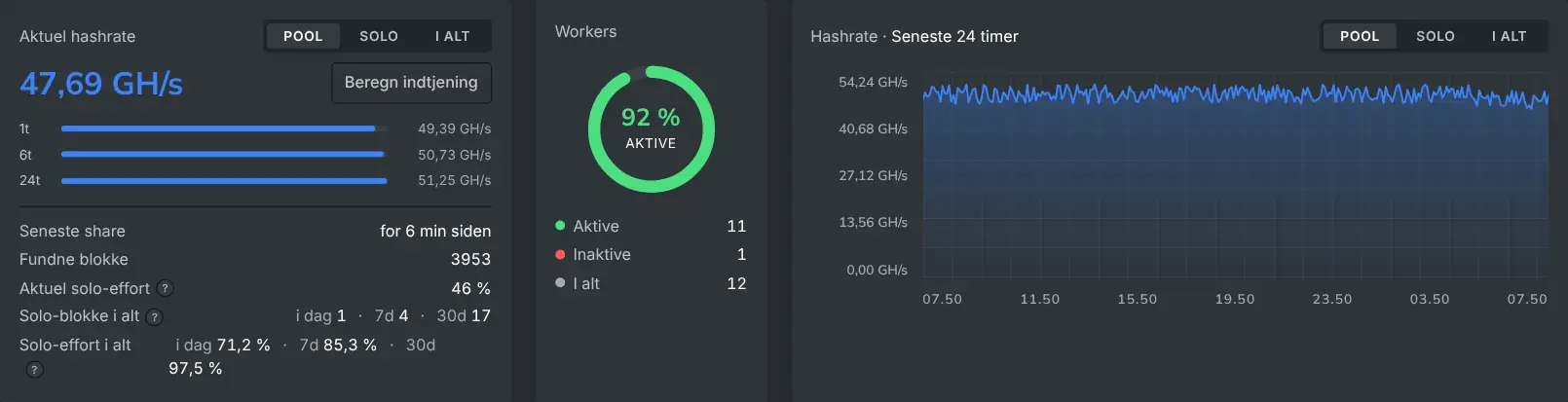 Miner-oversigten med aktuel hashrate og et hashrate-diagram for 24 timer