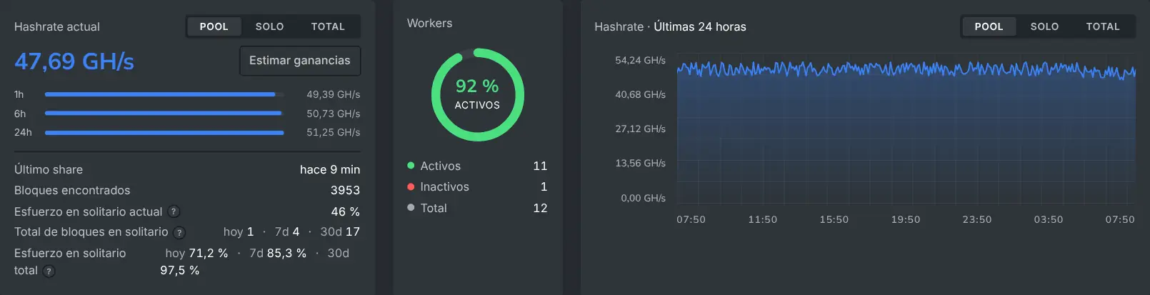 La lectura del hashrate actual en el panel y el gráfico de hashrate de 24 horas