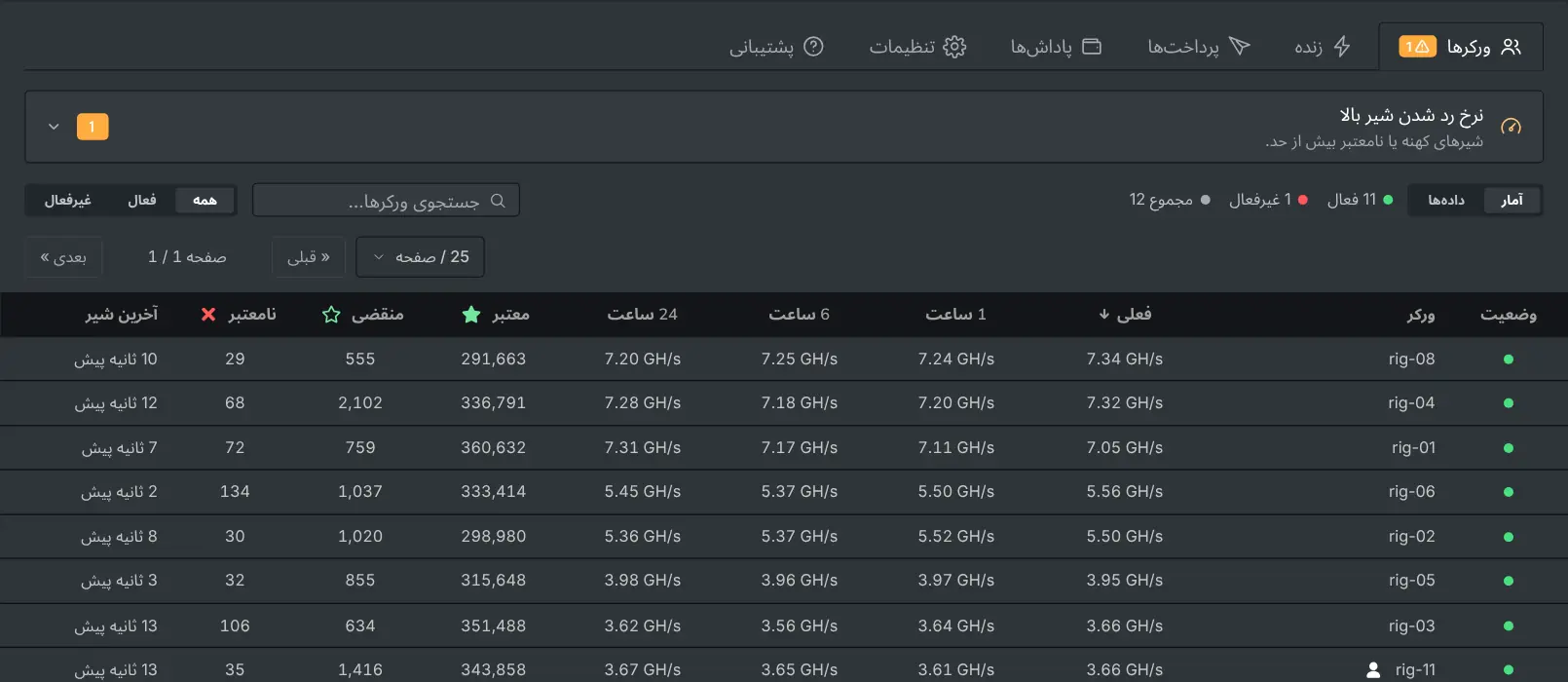 زبانه ورکرها که هر دستگاه استخراج را با هش‌ریت و شیرهایش فهرست می‌کند
