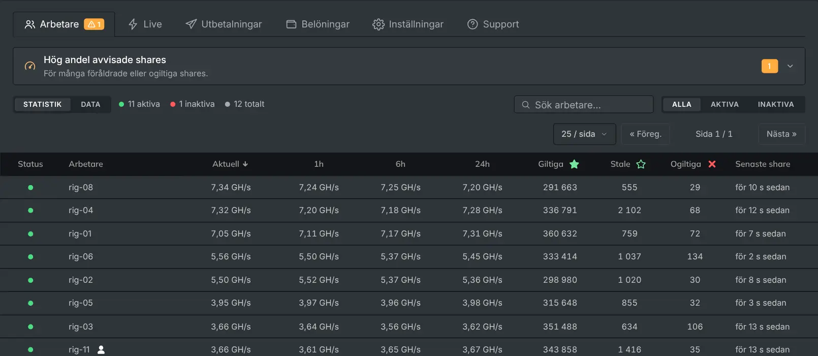 Fliken Arbetare som listar varje rigg med dess hashrate och shares