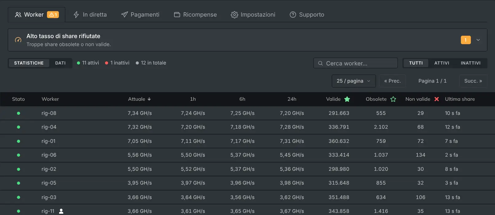 La scheda «Worker» con ogni rig, il suo hashrate e le sue share