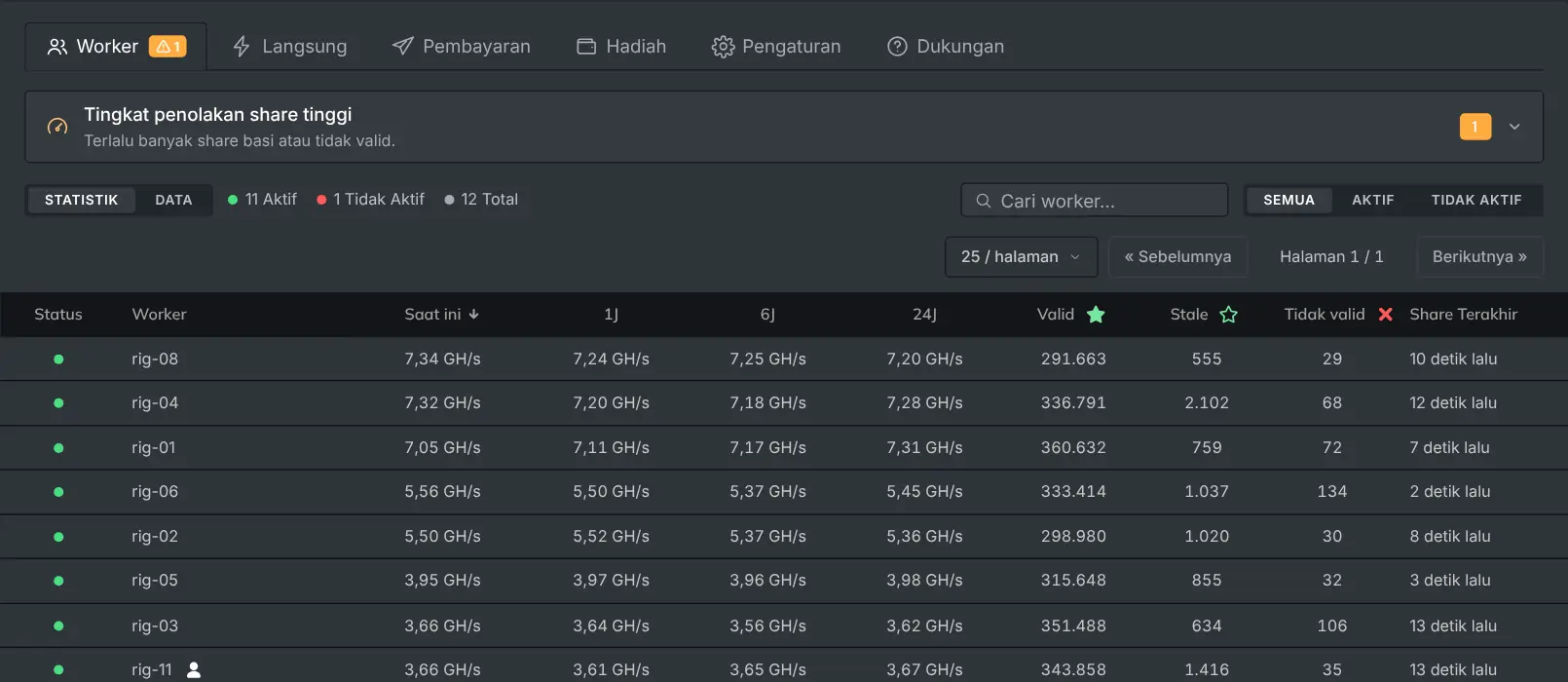 Tab "Worker" yang mencantumkan setiap rig beserta hashrate dan share-nya