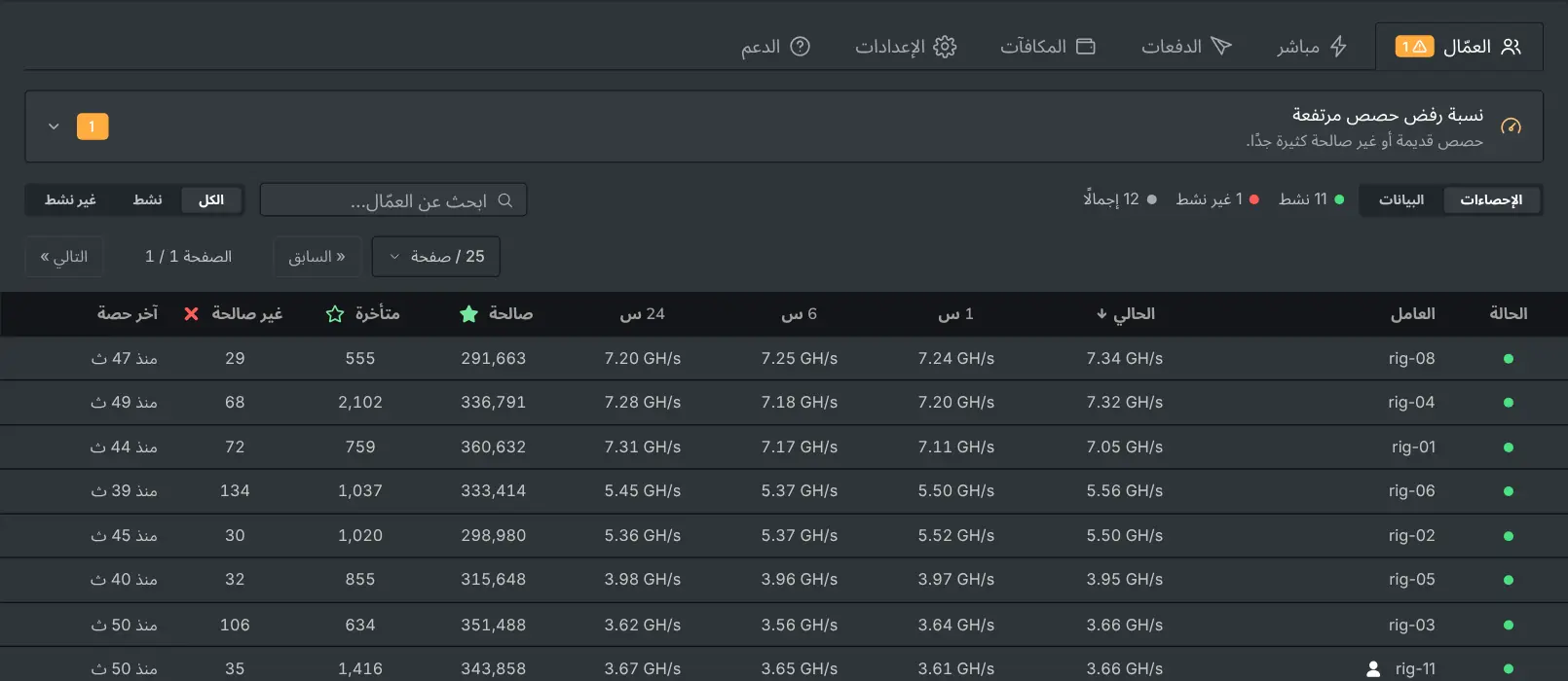 تبويب العمّال يعرض كل جهاز تعدين مع معدل التجزئة والحصص