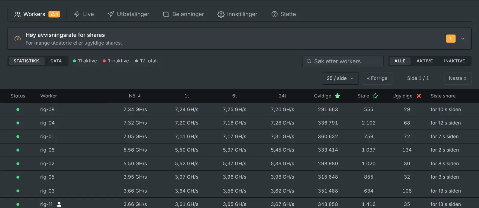 Workers-fanen som viser hver rigg med hashrate og shares