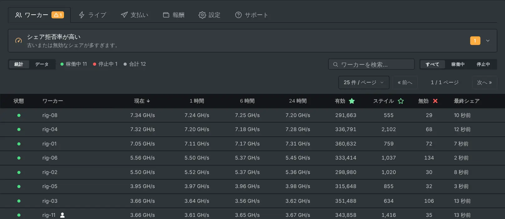各リグのハッシュレートとシェアを一覧にした「ワーカー」タブ