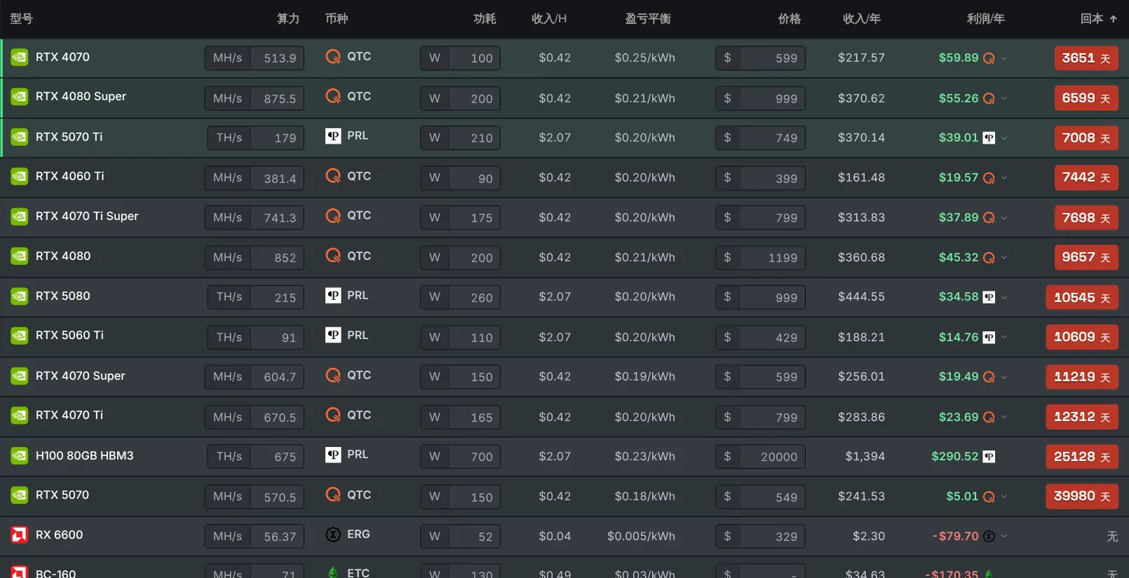 按挖矿收益排名显卡的 GPU 基准测试表