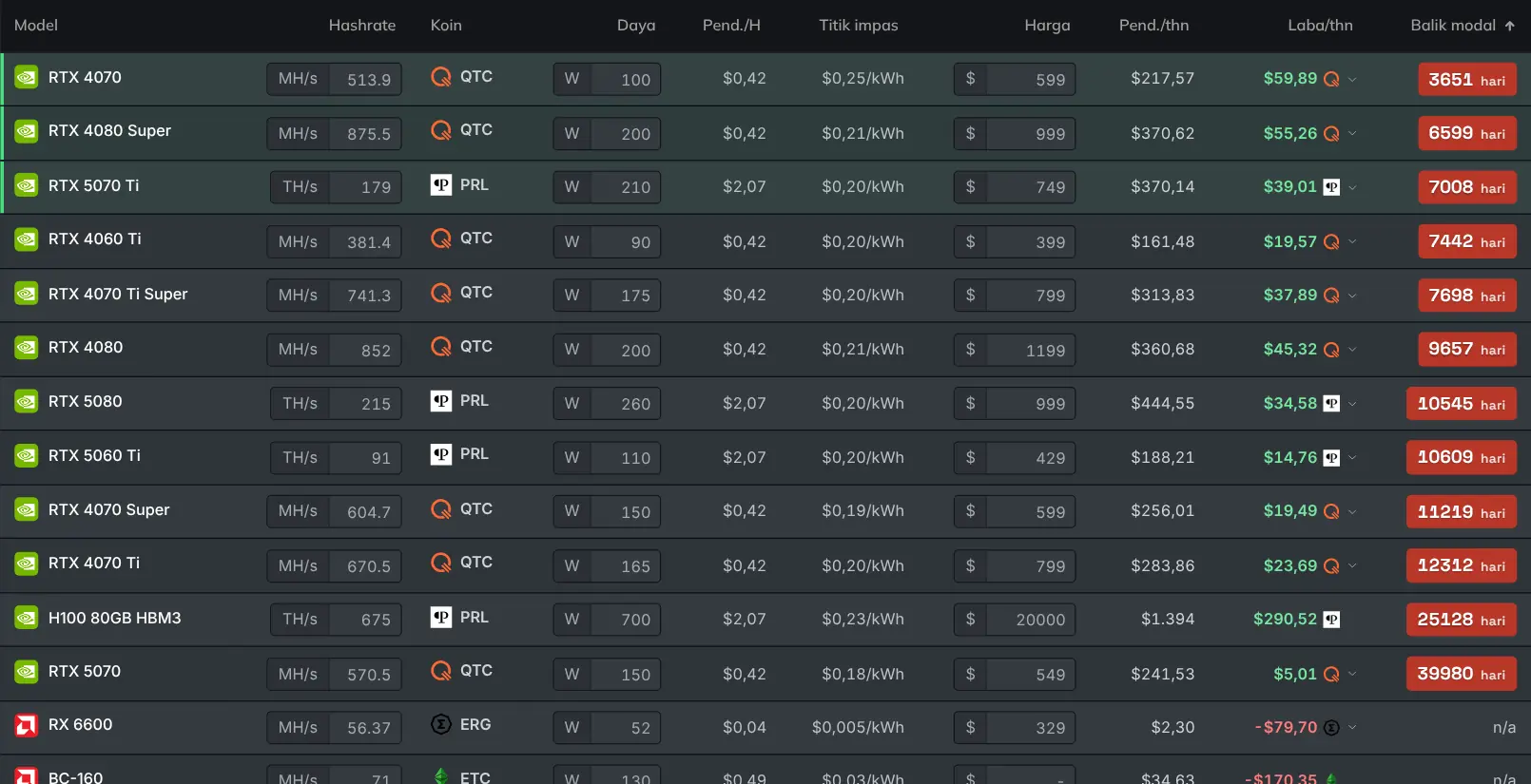 Halaman "GPU Terbaik" yang mengurutkan kartu grafis berdasarkan performa mining