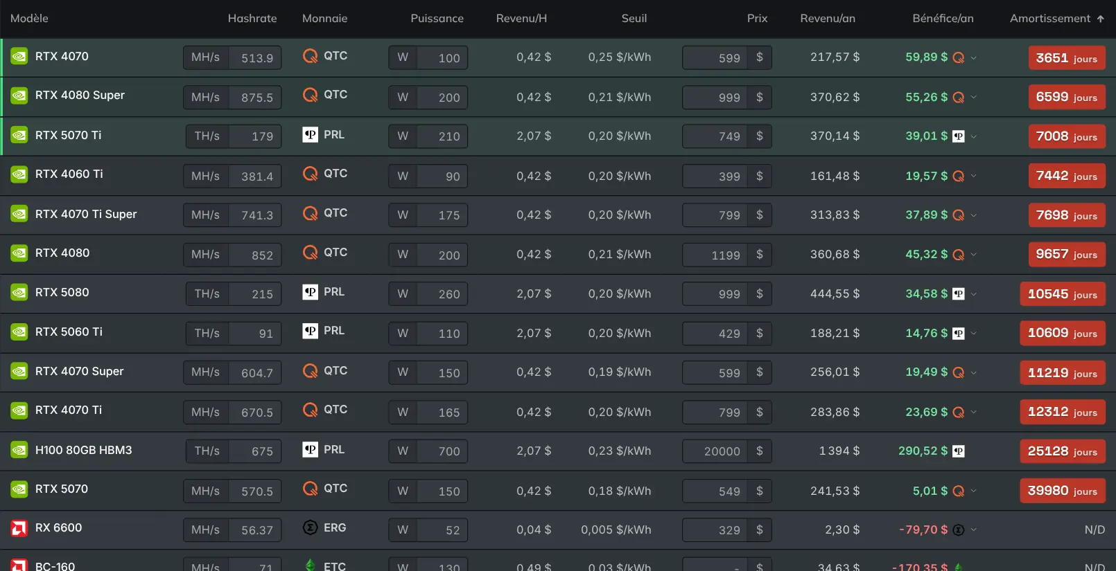 La page Meilleurs GPU montrant des GPU classés avec une vue d'efficacité