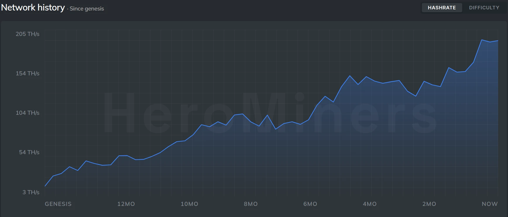 A network history chart showing difficulty rising and falling over time