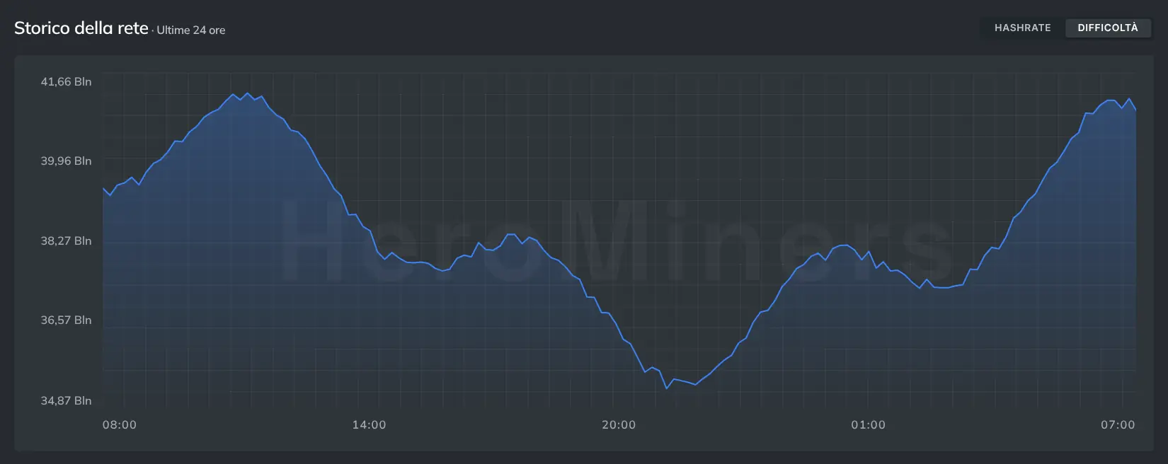 Un grafico della cronologia della rete che mostra la difficoltà che sale e scende nel tempo