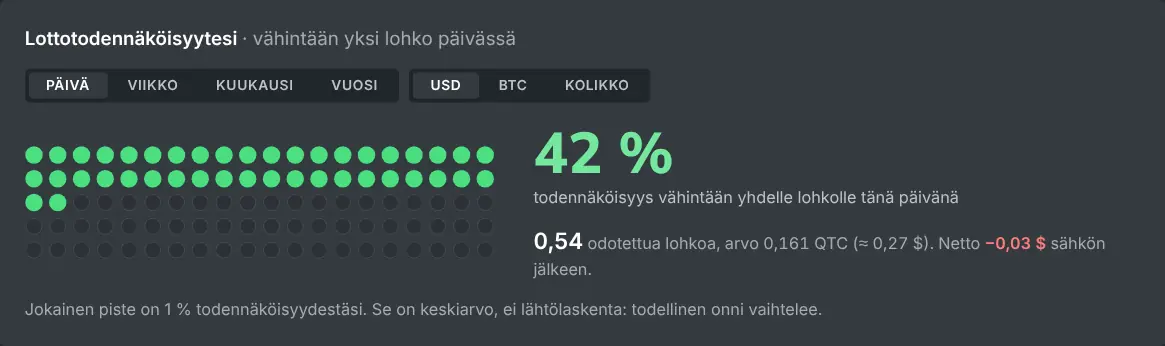 Soololouhinnan laskuri, joka näyttää todennäköisyyden löytää lohko valitulla jaksolla
