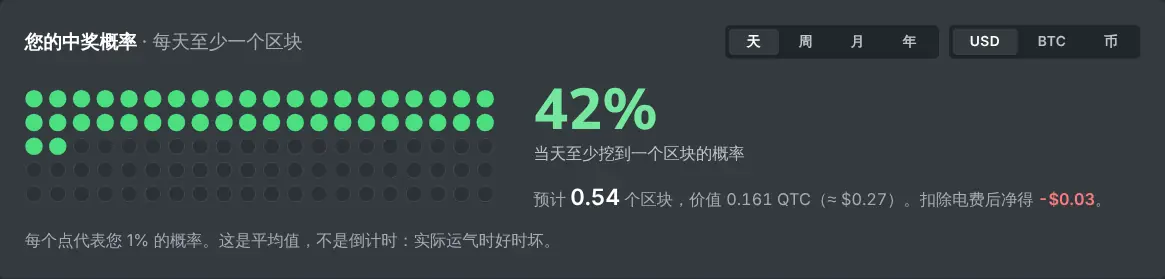 SOLO 挖矿计算器，显示在所选时段内找到区块的概率