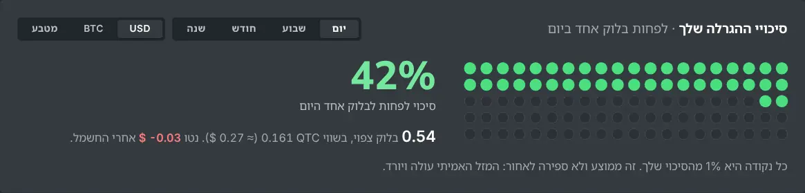 רשת הסיכויים של מחשבון כריית הסולו עבור קצב האש נתון