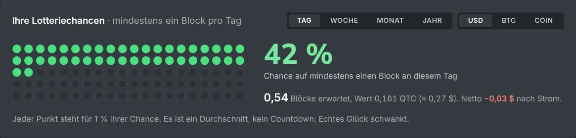 Der Solo-Mining-Rechner mit den Chancen, einen Block in einem gewählten Zeitraum zu finden