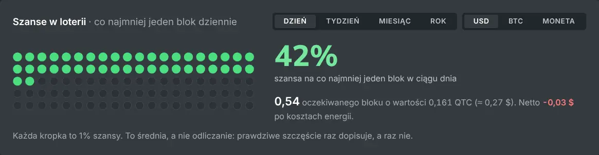 Tabela szans kalkulatora kopania solo dla danego hashrate'u