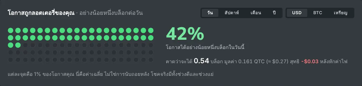 ตารางโอกาสของ “เครื่องคำนวณการขุดแบบ solo” สำหรับแฮชเรทที่กำหนด