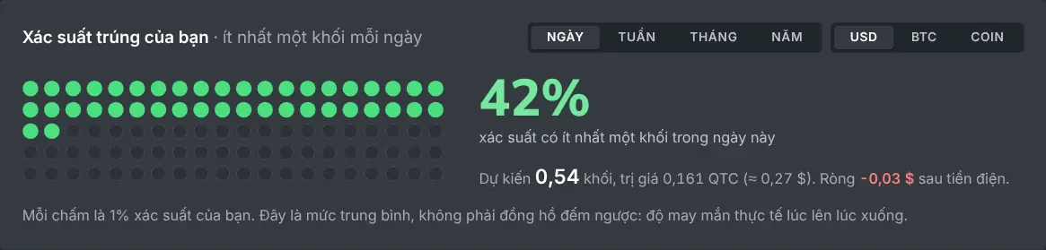 Lưới xác suất của máy tính đào solo cho một mức hashrate nhất định