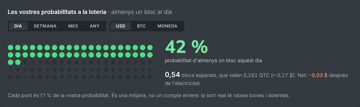 La graella de probabilitats de la calculadora de mineria en solitari per a un hashrate donat