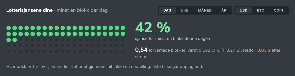Solo-mining-kalkulatoren som viser sjansen for å finne en blokk over en valgt periode
