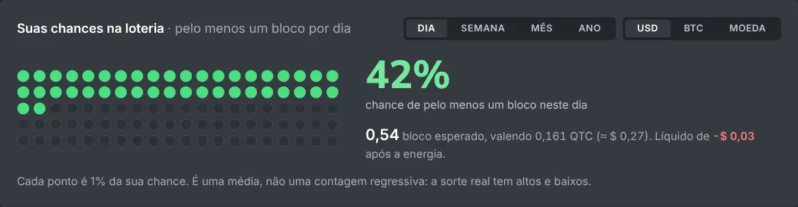 A grade de chances da calculadora de mineração solo para um dado hashrate