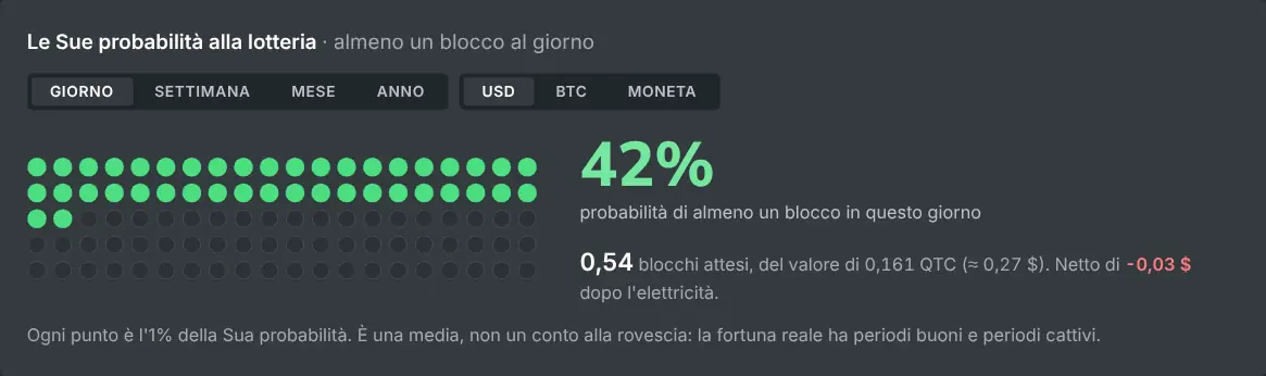 La griglia delle probabilità del calcolatore di mining in solo per un dato hashrate