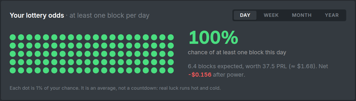 The solo mining calculator odds grid for a given hashrate