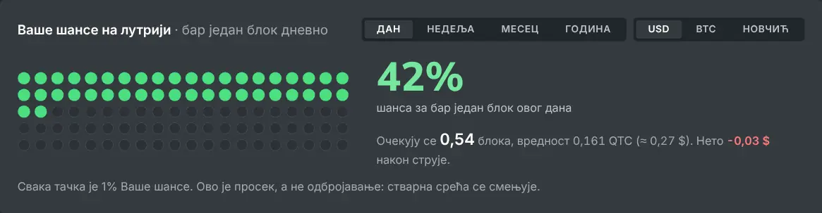 Табела шанси калкулатора соло рударења за дату хеш стопу